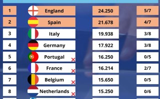 易胜博体育-英格兰球员取得胜利，晋级欧预赛四强