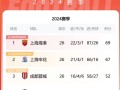 易胜博体育-富力客场逼平申花，保持中超不败纪录