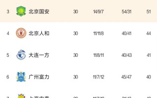 易胜博体育官方网站-苏宁遭遇不敌，中超积分榜位置有所下滑