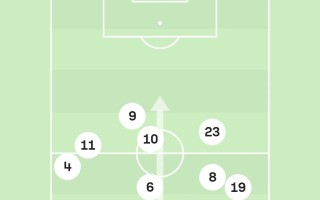 易胜博体育-塞维利亚球员了解对手全方位防守体系
