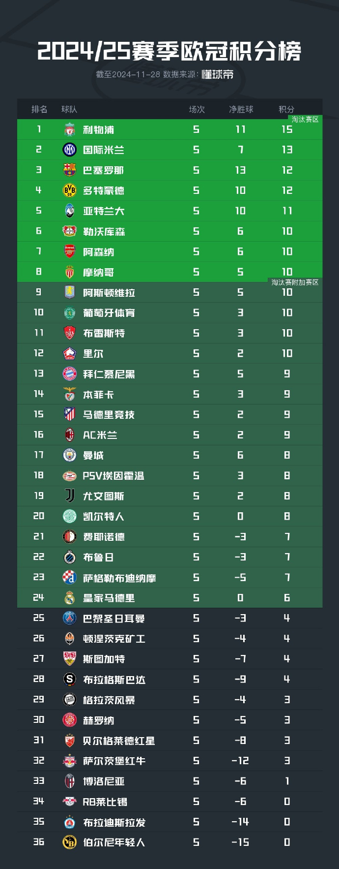 易胜博体育官方网站-马德里德比再战,皇马追平马竞积分排名-第2张图片-易胜博体育 易胜博体育官方网站-马德里德比再战,皇马追平马竞积分排名-第2张图片-易胜博体育