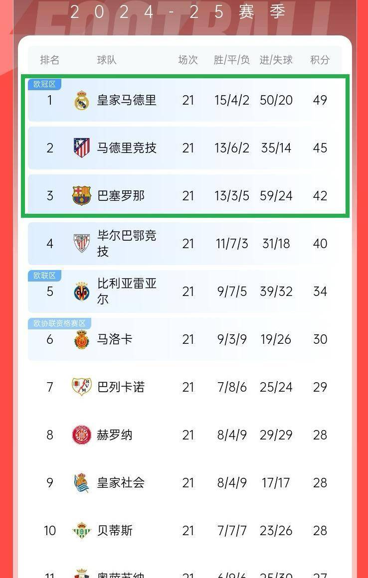 ysbSPORTS-瓦伦西亚客负,保级压力陡增-第1张图片-易胜博体育 ysbSPORTS-瓦伦西亚客负,保级压力陡增-第1张图片-易胜博体育