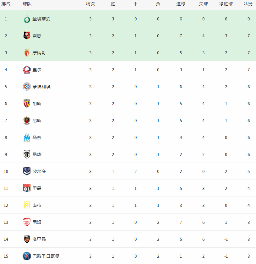 ysbSPORTS-尼斯客场告捷,法甲积分榜排名攀升-第2张图片-易胜博体育 ysbSPORTS-尼斯客场告捷,法甲积分榜排名攀升-第2张图片-易胜博体育