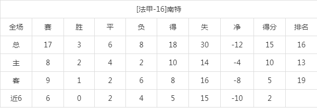 易胜博体育官方网站-南特主场战平雷恩，积分榜上升-第2张图片-易胜博体育