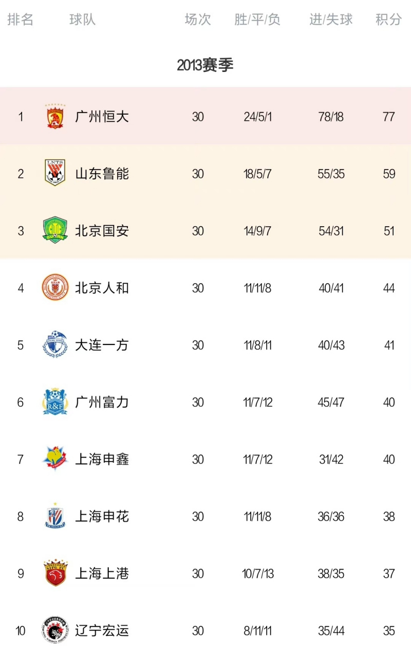 易胜博体育官方网站-苏宁遭遇不敌,中超积分榜位置有所下滑-第1张图片-易胜博体育 易胜博体育官方网站-苏宁遭遇不敌,中超积分榜位置有所下滑-第1张图片-易胜博体育