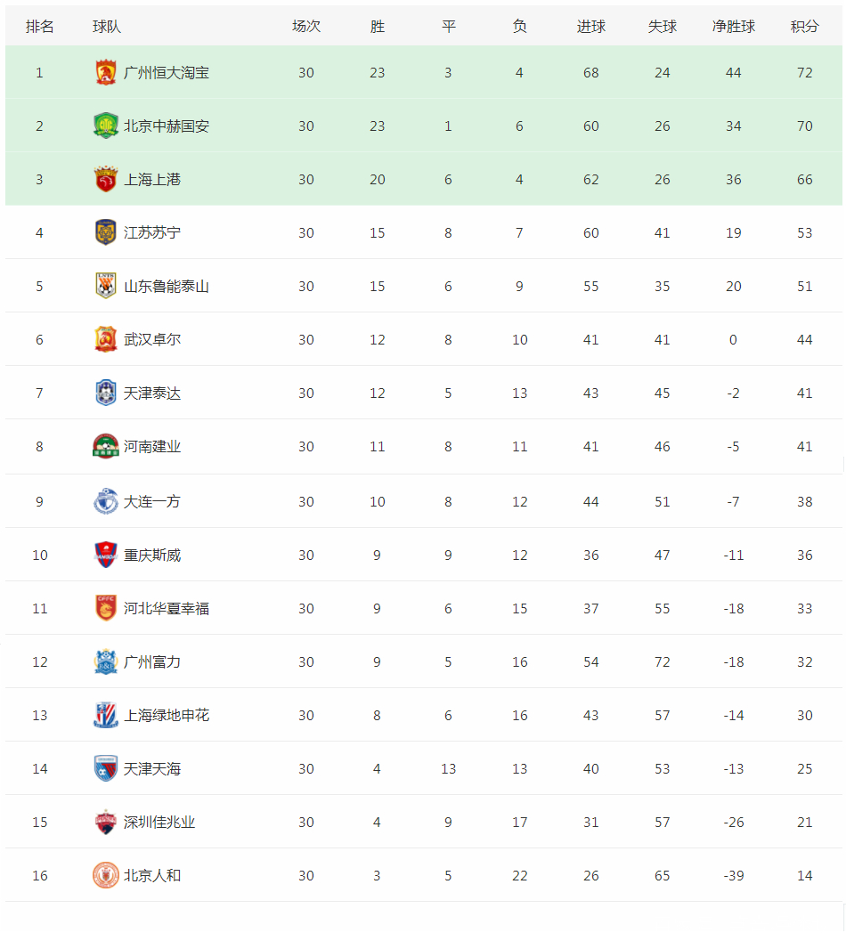 易胜博体育官方网站-苏宁遭遇不敌,中超积分榜位置有所下滑-第2张图片-易胜博体育 易胜博体育官方网站-苏宁遭遇不敌,中超积分榜位置有所下滑-第2张图片-易胜博体育